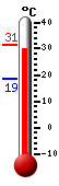 Currently: 30.3, Max: 31.3, Min: 18.7