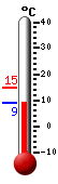 Currently: 9.5, Max: 14.7, Min: 9.5