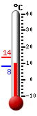 Currently: 9.6, Max: 13.5, Min: 8.0